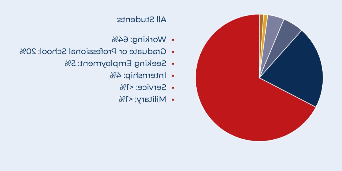 statistics for graduating students